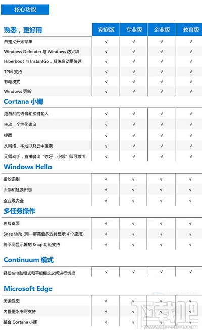Win10版本區別 Windows10家庭/專業/企業/教育版對比