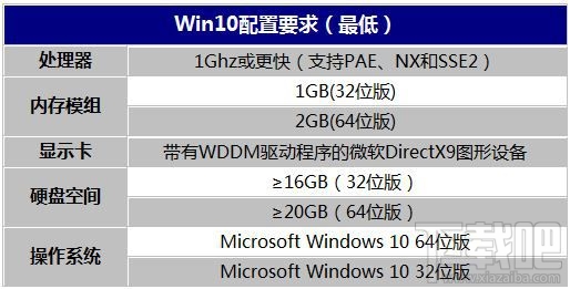 Win10配置要求 Windows10推薦配置/低到配置一覽