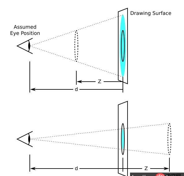 css - 在空間坐標系中解釋 translateZ 和 perspective？