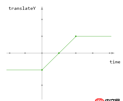 css3 - 如何理解animation-fill-mode及其使用？