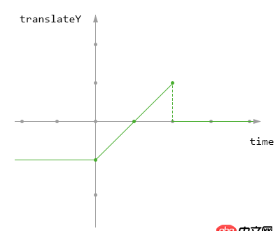 css3 - 如何理解animation-fill-mode及其使用？