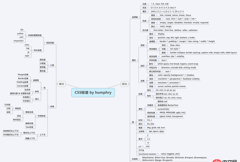 css3 - 關于CSS核心技術關鍵字都有哪些？