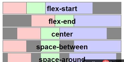 css3 flexbox 布局的 justify-content