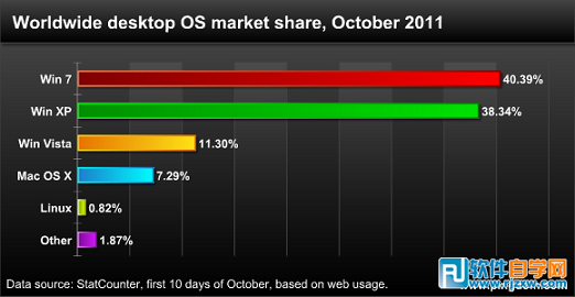 Windows 7成為全球使用最廣泛的操作系統(tǒng)