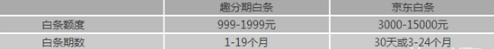 京東白條和趣分期白條你會選擇哪個？京東白條和趣分期白條對比介紹！