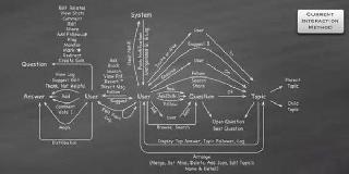 為什么知乎做起來了？市場競爭的魅力和價值