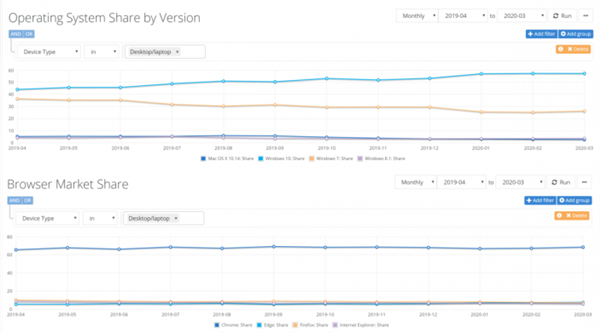 Windows10市占份額增長原地踏步 win7市占小幅度上升