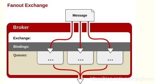 SpringBoot中使用 RabbitMQ的教程詳解