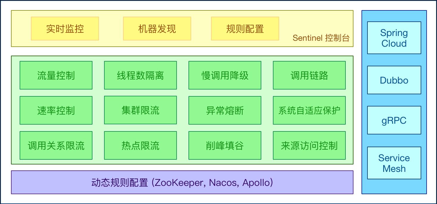 SpringBoot2.0+阿里巴巴Sentinel動(dòng)態(tài)限流實(shí)戰(zhàn)(附源碼)