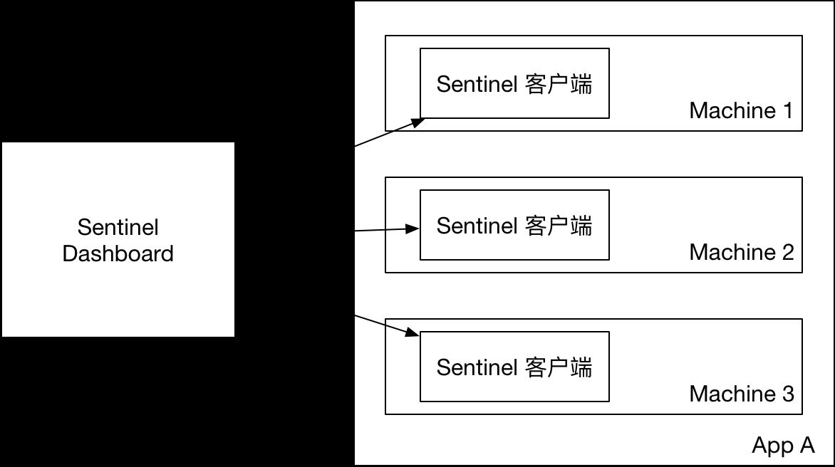 SpringBoot2.0+阿里巴巴Sentinel動(dòng)態(tài)限流實(shí)戰(zhàn)(附源碼)
