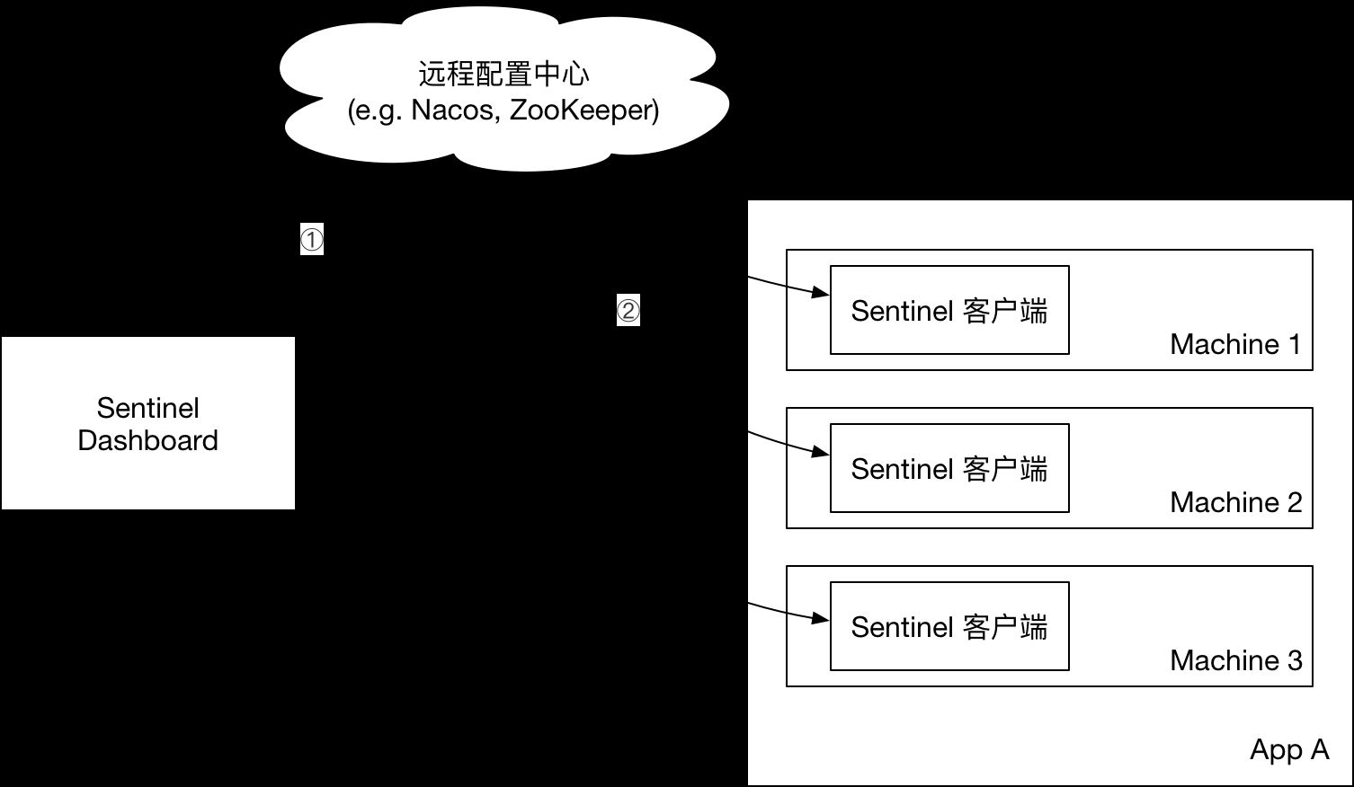 SpringBoot2.0+阿里巴巴Sentinel動(dòng)態(tài)限流實(shí)戰(zhàn)(附源碼)