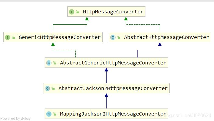 詳解SpringBoot中添加@ResponseBody注解會發生什么