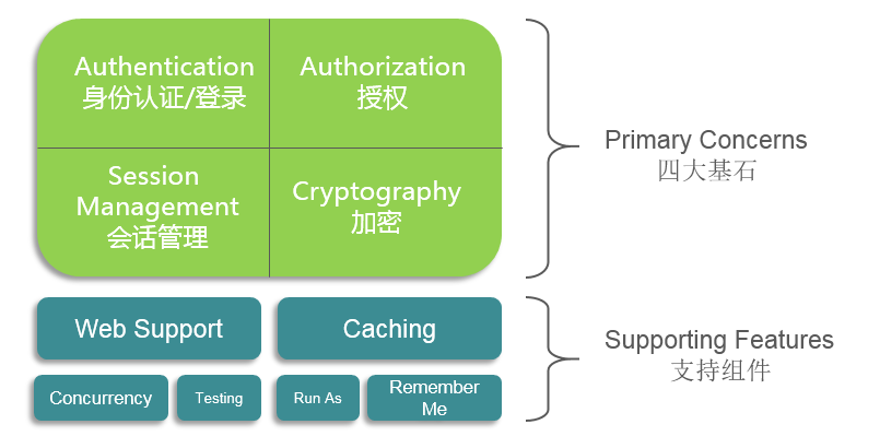 springboot2.x整合shiro權(quán)限框架的使用