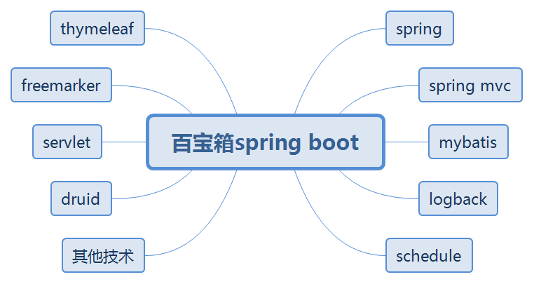 SpringBoot環境搭建及第一個程序運行(小白教程)