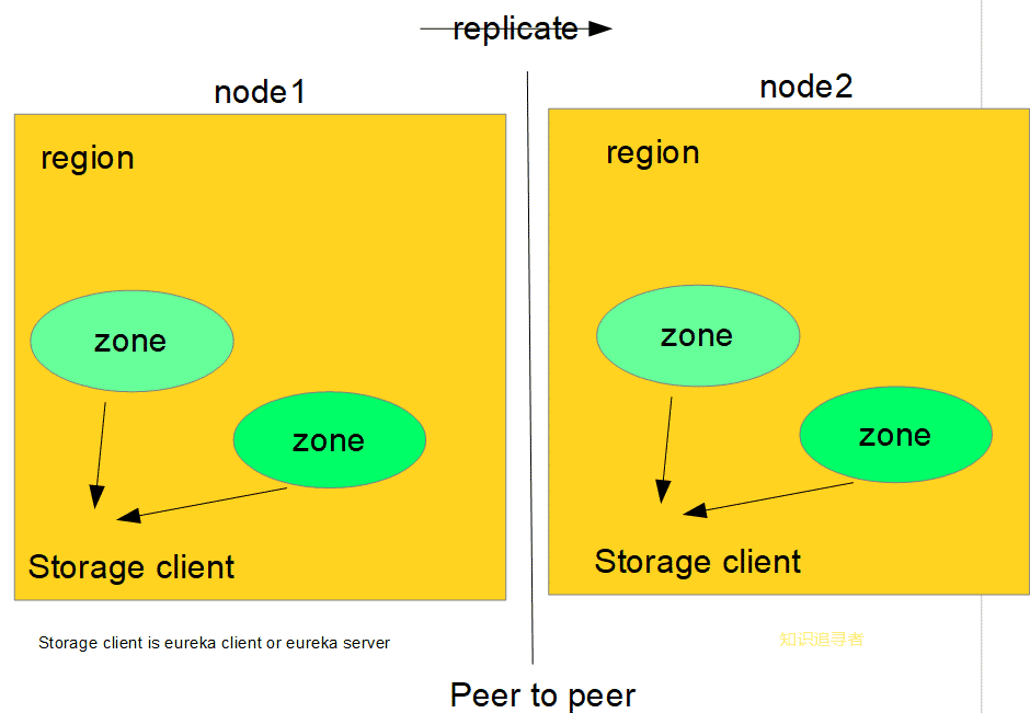 簡單了解springboot eureka交流機制