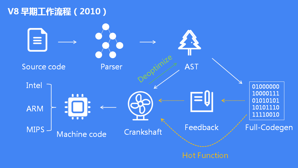 詳解JavaScript引擎V8執行流程