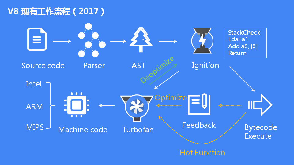 詳解JavaScript引擎V8執行流程