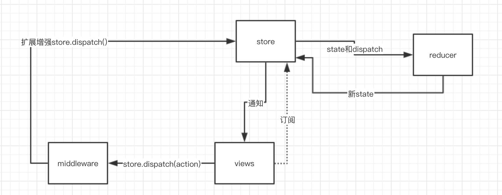 詳解JavaScript狀態(tài)容器Redux