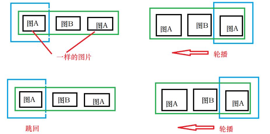 JavaScript Dom實現輪播圖原理和實例