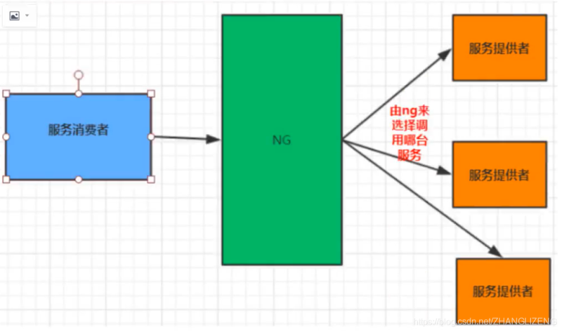 Spring cloud alibaba之Ribbon負載均衡實現方案