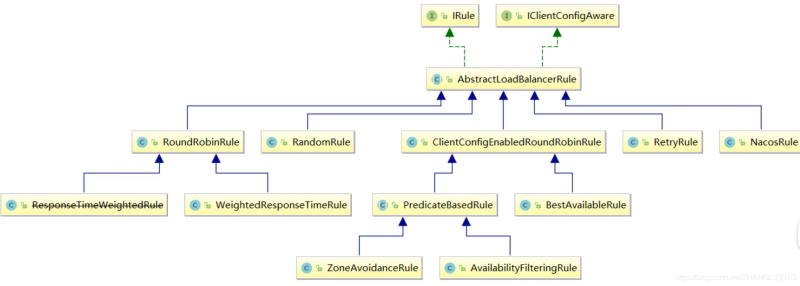 Spring cloud alibaba之Ribbon負載均衡實現方案