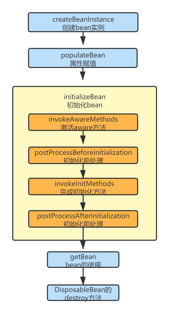 Spring源碼解析之Bean的生命周期