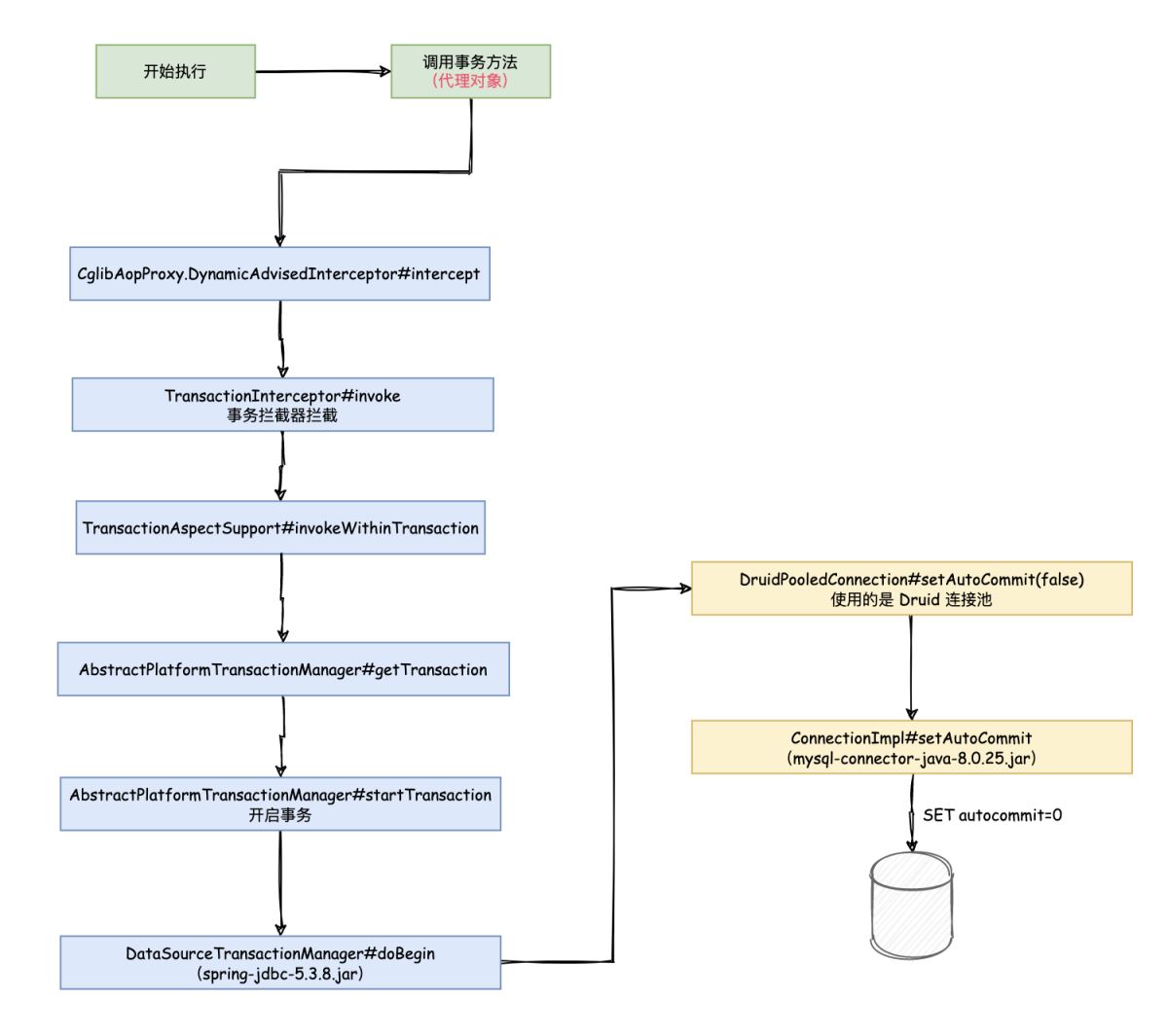 Spring @Transaction 注解執(zhí)行事務(wù)的流程