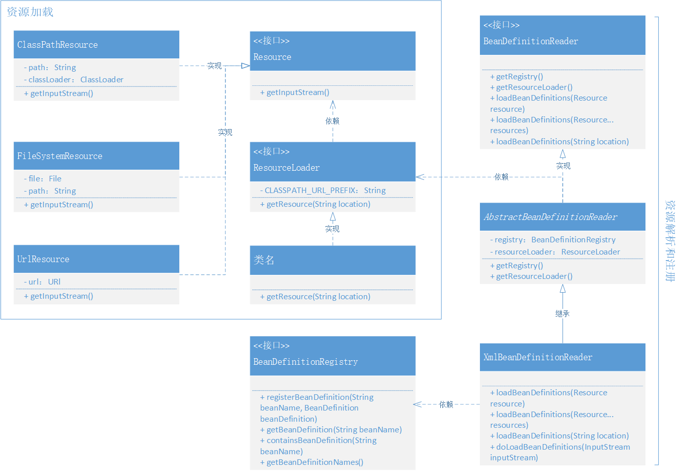 分析Spring框架之設(shè)計(jì)與實(shí)現(xiàn)資源加載器