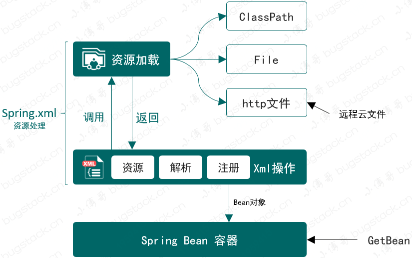 分析Spring框架之設(shè)計(jì)與實(shí)現(xiàn)資源加載器