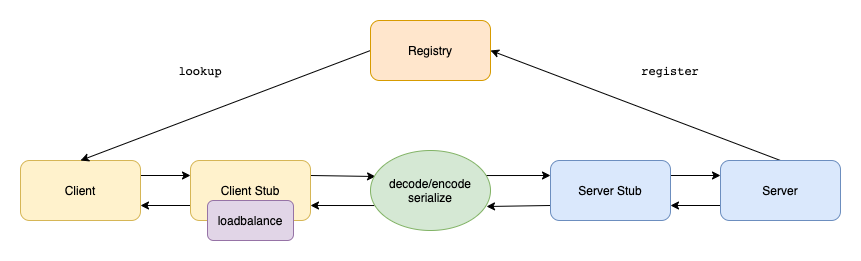 spring中@Reference注入為空的解決方法