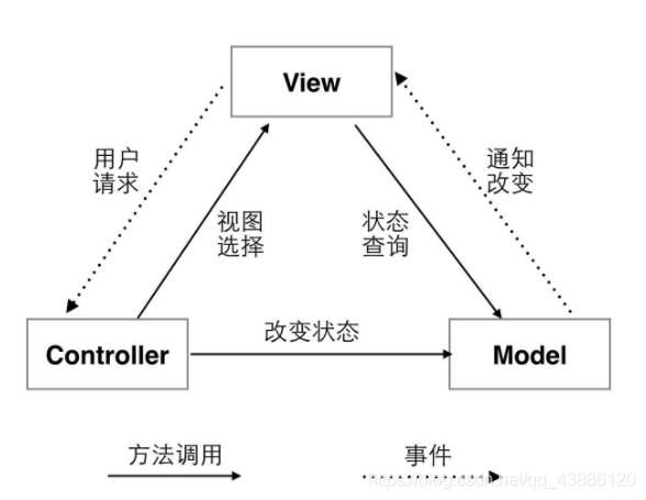 spring boot--從controller到DAO操作