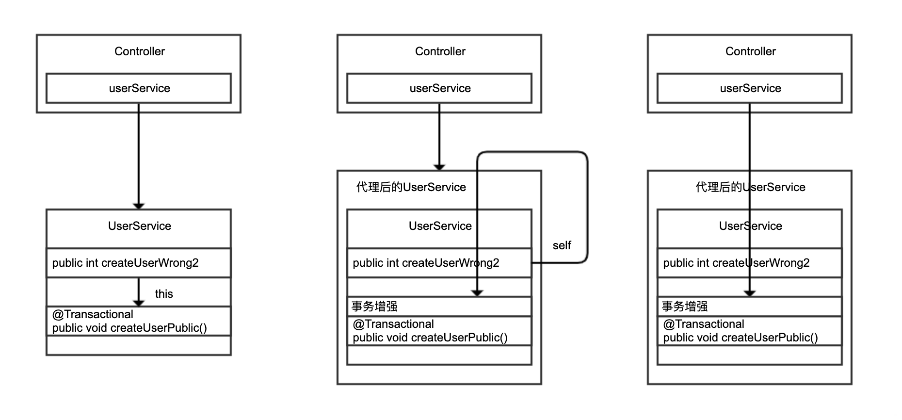 關于Spring的@Transaction導致數據庫回滾全部生效問題(又刪庫跑路)