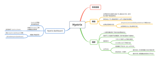 一文讀懂Spring Cloud-Hystrix