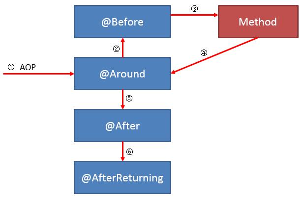 聊聊Spring AOP @Before @Around @After等advice的執(zhí)行順序