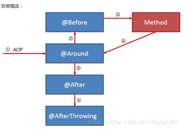 基于spring AOP @Around @Before @After的區(qū)別說(shuō)明