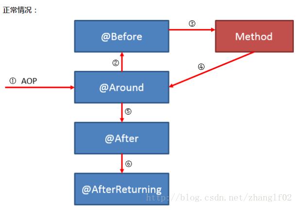基于spring AOP @Around @Before @After的區(qū)別說(shuō)明