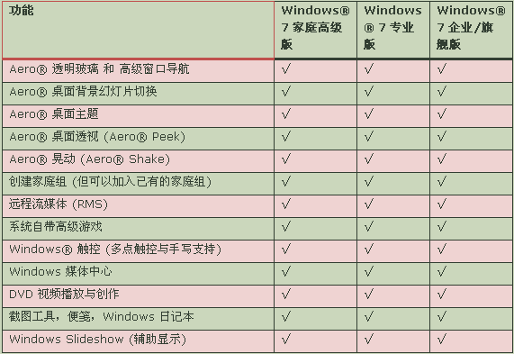 win7系統下載哪個好