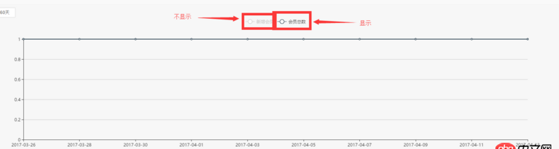 javascript - echart 兩條折線圖如何默認(rèn)只顯示一條，另一條隱藏呢