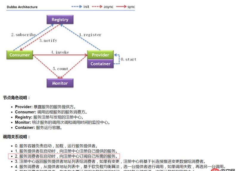 java - dubbo消費者如何訂閱提供者的的服務。