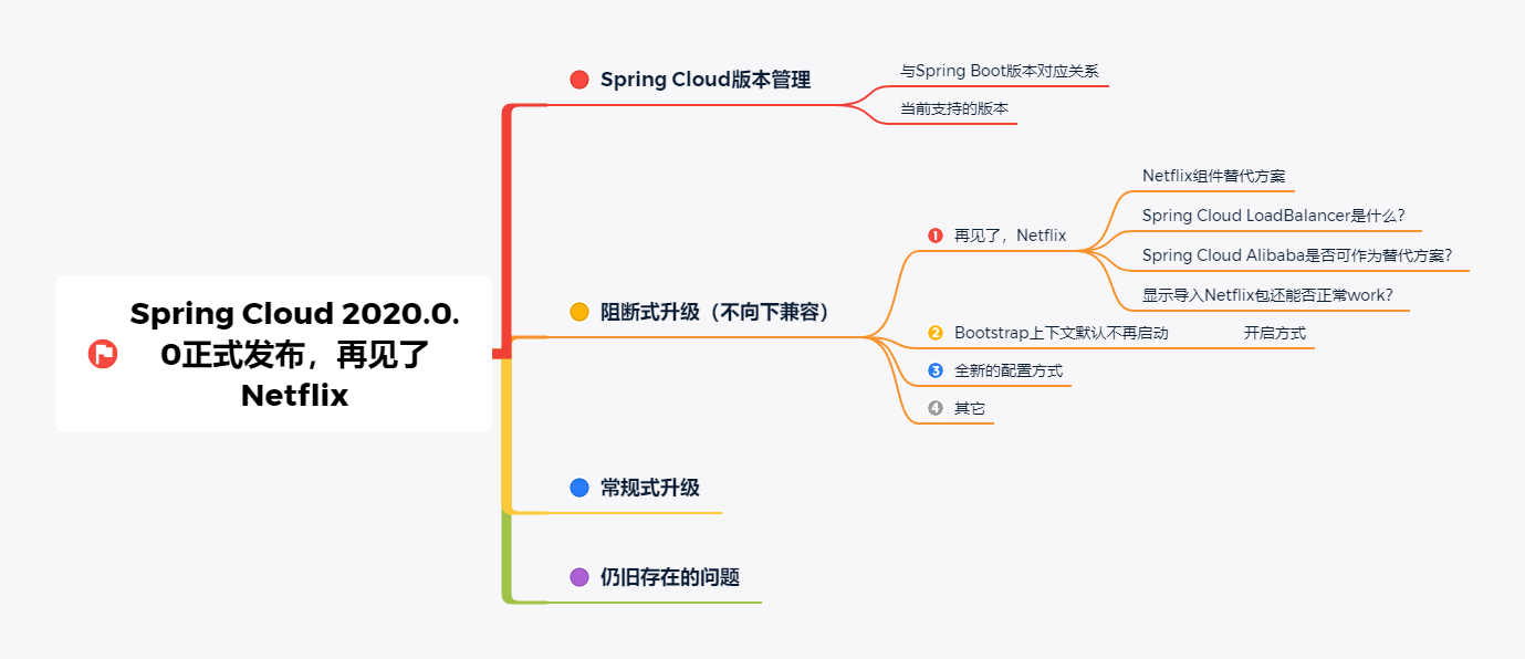 Spring Cloud 2020.0.0正式發(fā)布再見(jiàn)了Netflix