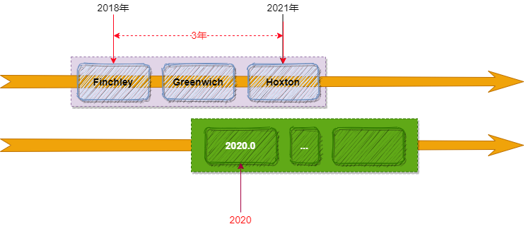Spring Cloud 2020.0.0正式發(fā)布再見(jiàn)了Netflix