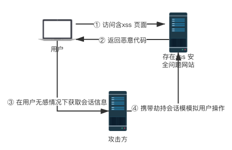 Spring Boot XSS 攻擊過濾插件使用