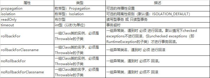 Spring事務失效場景原理及解決方案