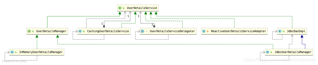 Spring Security將用戶數據存儲到數據庫的方法