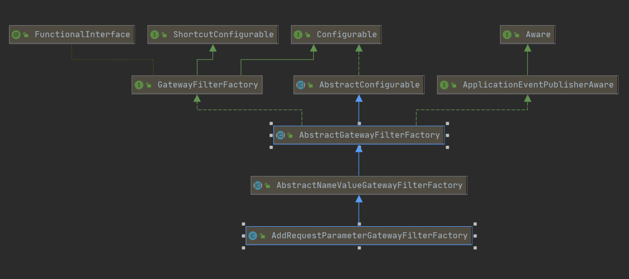 Spring Gateway自定義請求參數封裝的實現示例