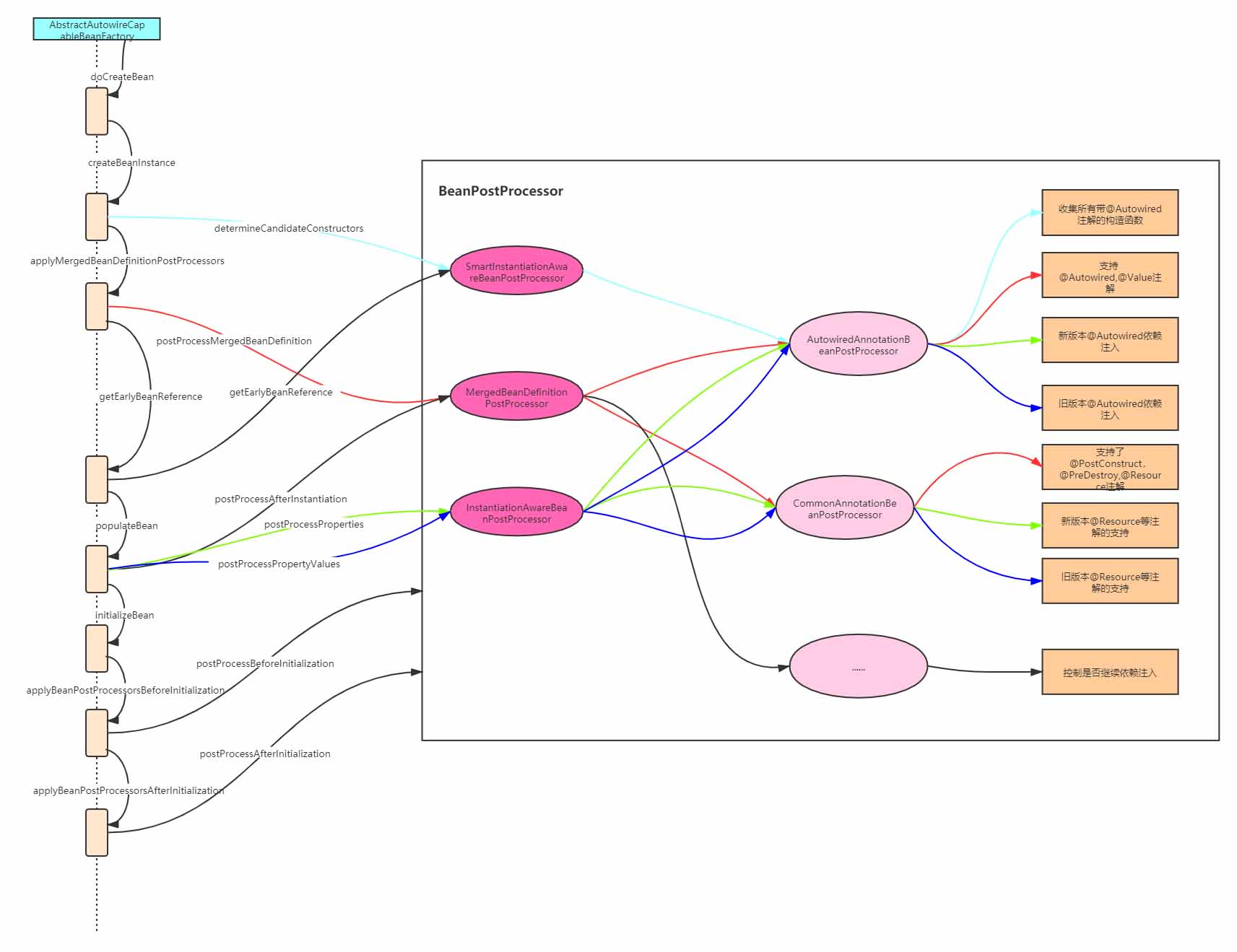 Spring IOC原理補充說明(循環依賴、Bean作用域等)