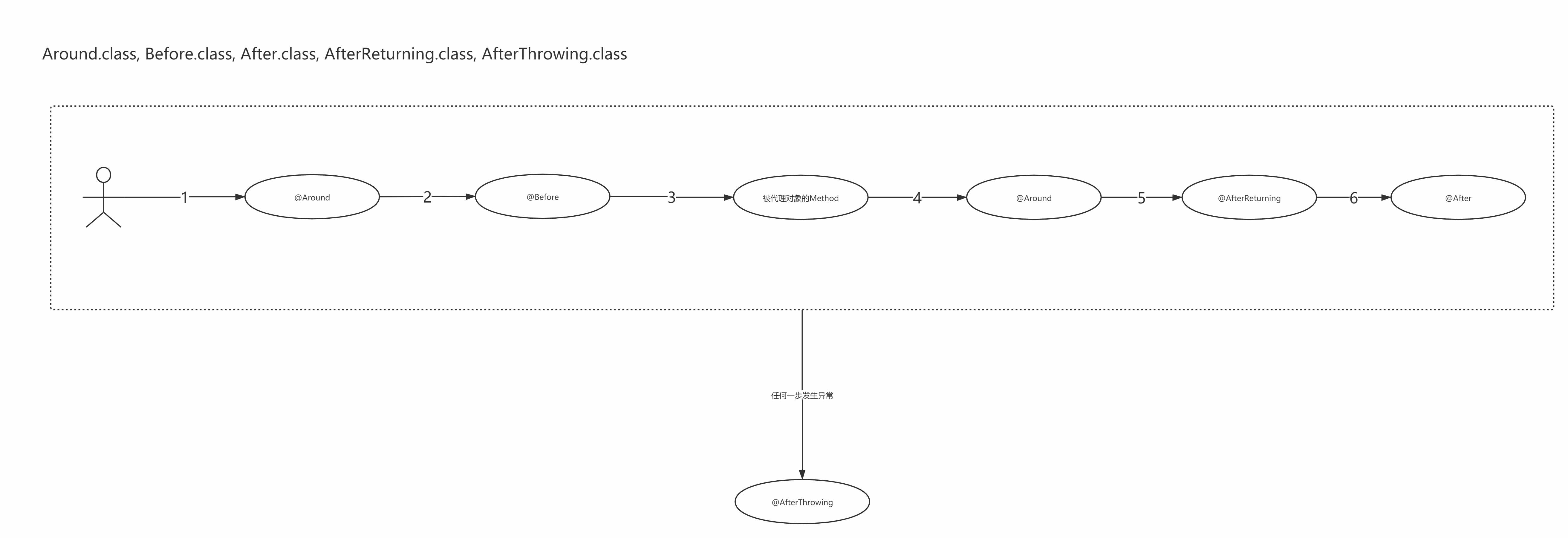 這一次搞懂Spring代理創建及AOP鏈式調用過程操作