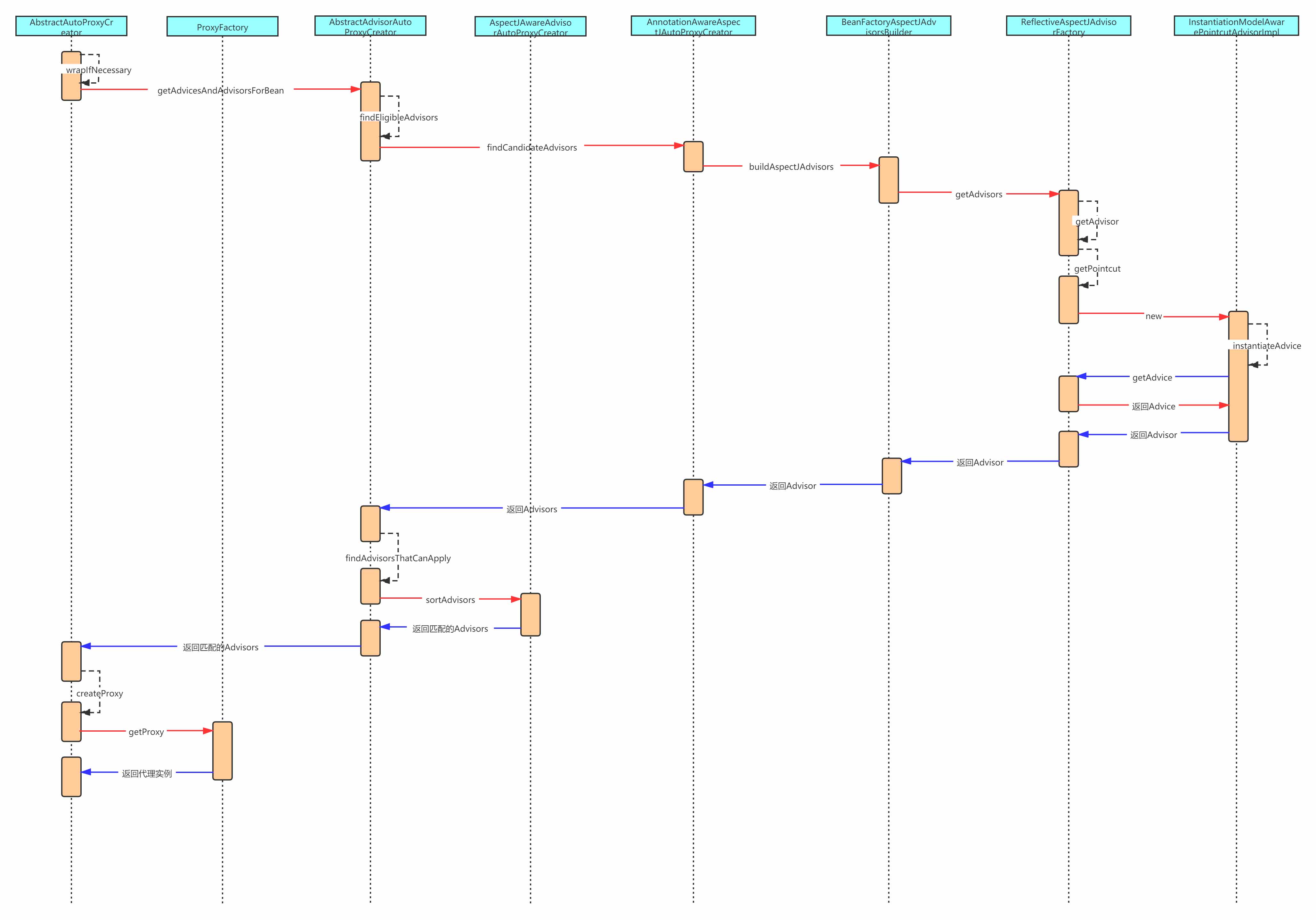 這一次搞懂Spring代理創建及AOP鏈式調用過程操作