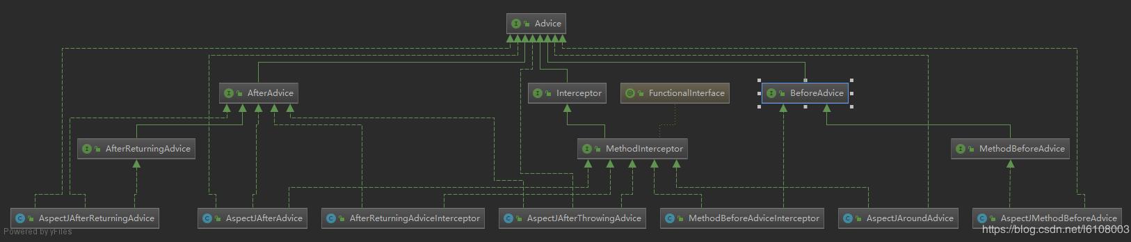 這一次搞懂Spring代理創建及AOP鏈式調用過程操作
