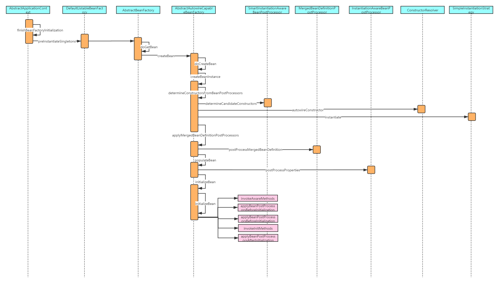 這一次搞懂Spring的Bean實例化原理操作